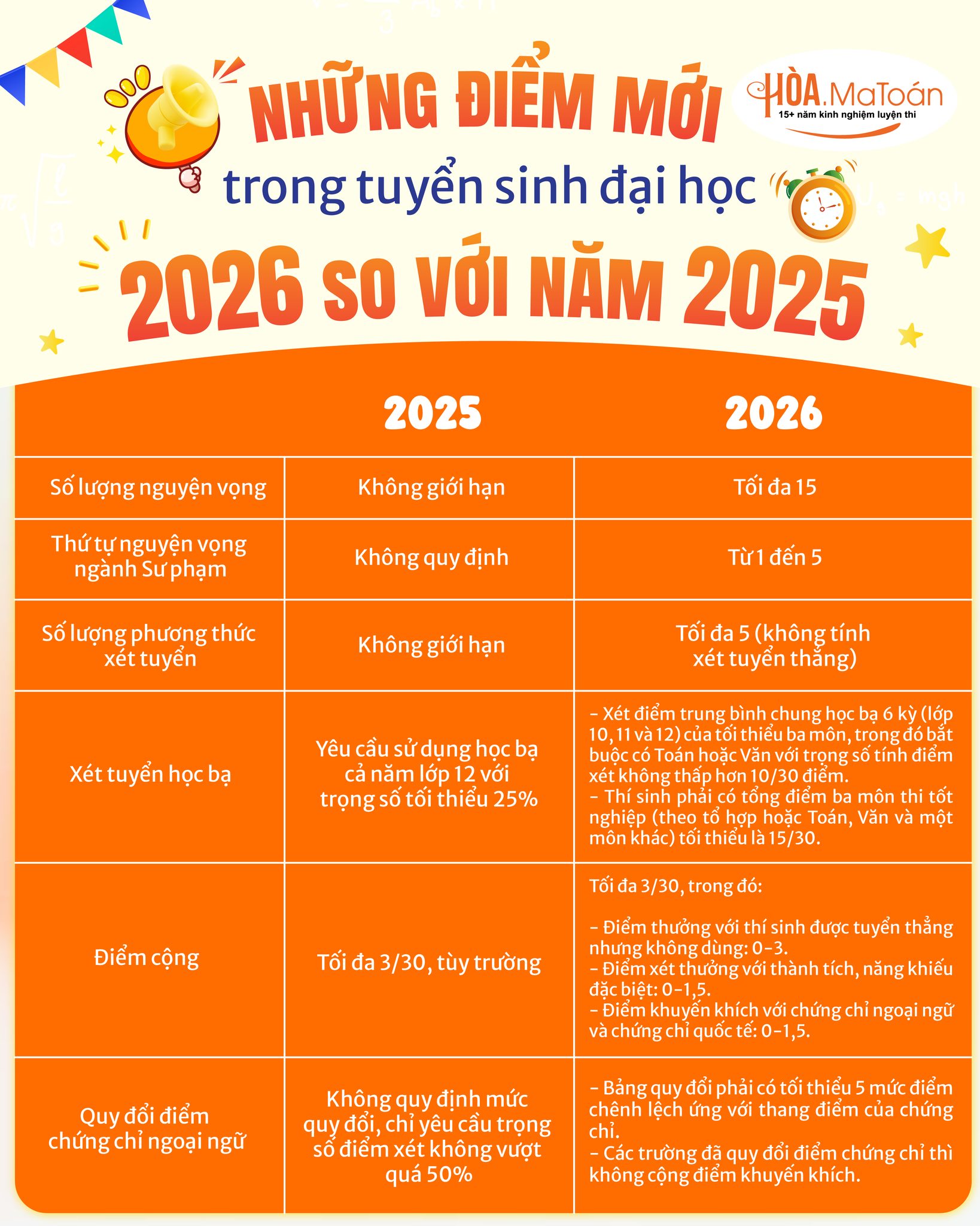 những điểm mới trong kỳ thi đại học 2026